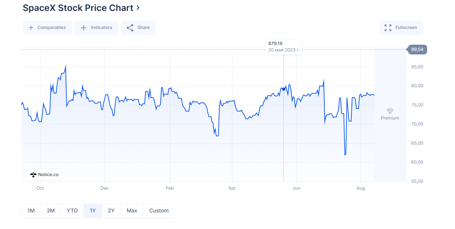 Current market price for SpaceX shares